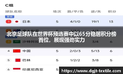 北京足球队在世界杯预选赛中以65分稳居积分榜首位，展现强劲实力